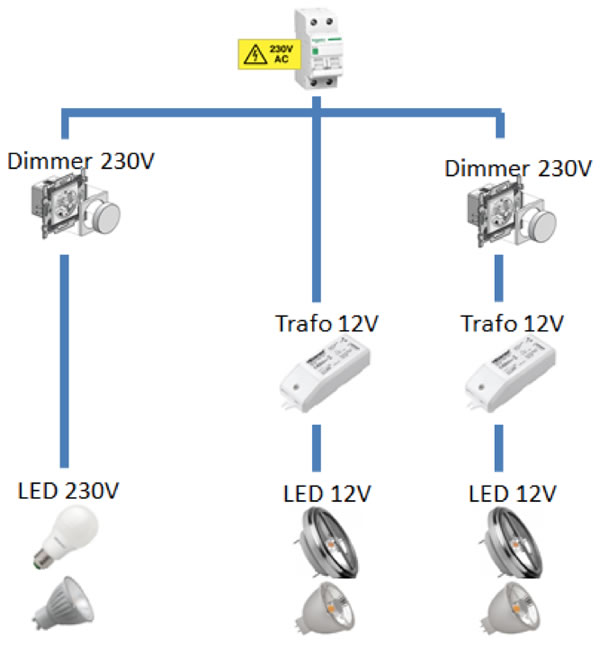 Waakzaam rammelaar opzettelijk Hoeveel led lampen aansluiten op een dimmer of transformator